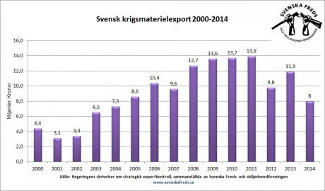 svensk_krigsmaterielexport_2000-2014_0